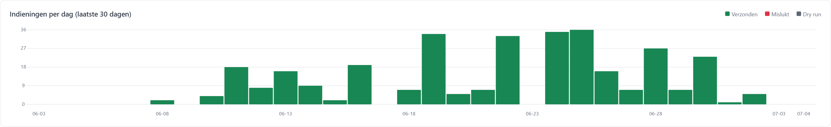 Bar chart of daily IndexNow submissions over the last 30 days with one-click submit and CSV download controls